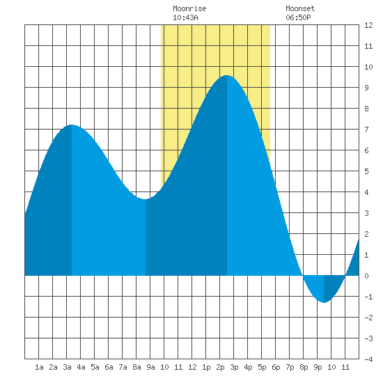 Chankliut Island tide chart for Monday, January 19, 2026