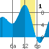 Chankliut Island tide chart for Thursday, January 1, 2026