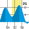 Chankliut Island tide chart for Wednesday, January 21, 2026