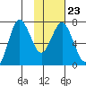 Chankliut Island tide chart for Friday, January 23, 2026