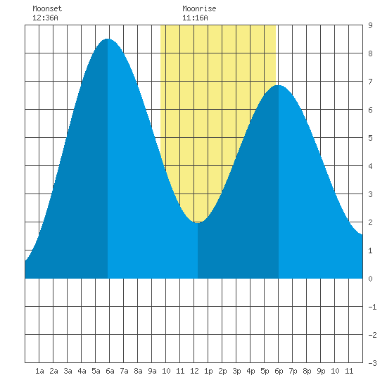 Chankliut Island tide chart for Saturday, January 24, 2026
