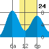 Chankliut Island tide chart for Saturday, January 24, 2026