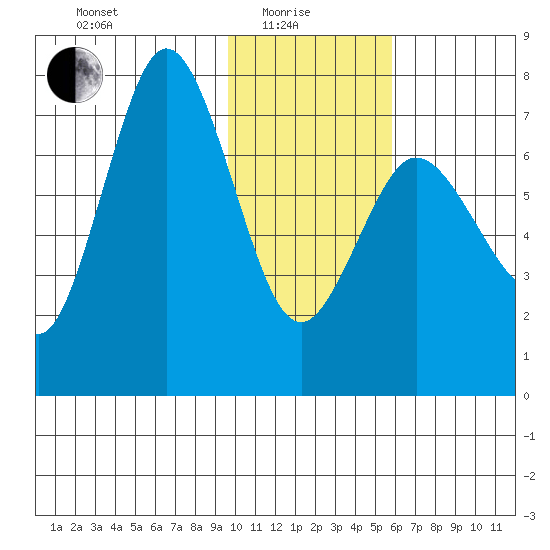 Chankliut Island tide chart for Sunday, January 25, 2026