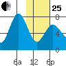 Chankliut Island tide chart for Sunday, January 25, 2026