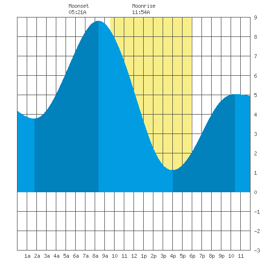Chankliut Island tide chart for Tuesday, January 27, 2026