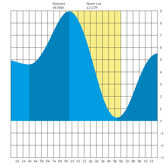 Chankliut Island tide chart for Wednesday, January 28, 2026