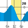 Chankliut Island tide chart for Wednesday, January 28, 2026