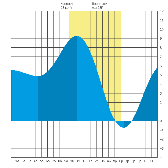 Chankliut Island tide chart for Thursday, January 29, 2026