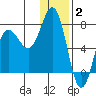 Chankliut Island tide chart for Friday, January 2, 2026