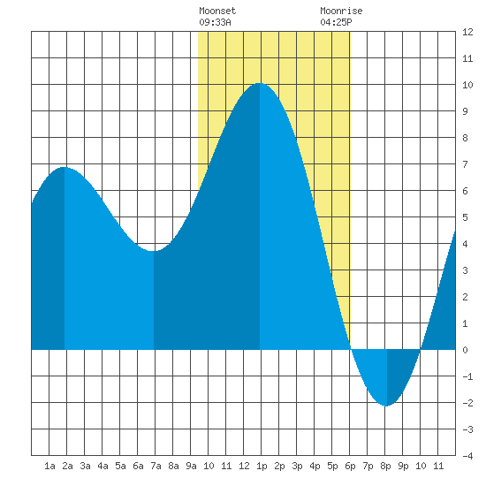 Chankliut Island tide chart for Saturday, January 31, 2026