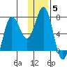 Chankliut Island tide chart for Monday, January 5, 2026
