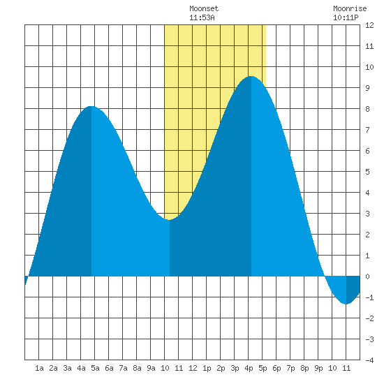 Chankliut Island tide chart for Tuesday, January 6, 2026