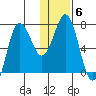 Chankliut Island tide chart for Tuesday, January 6, 2026