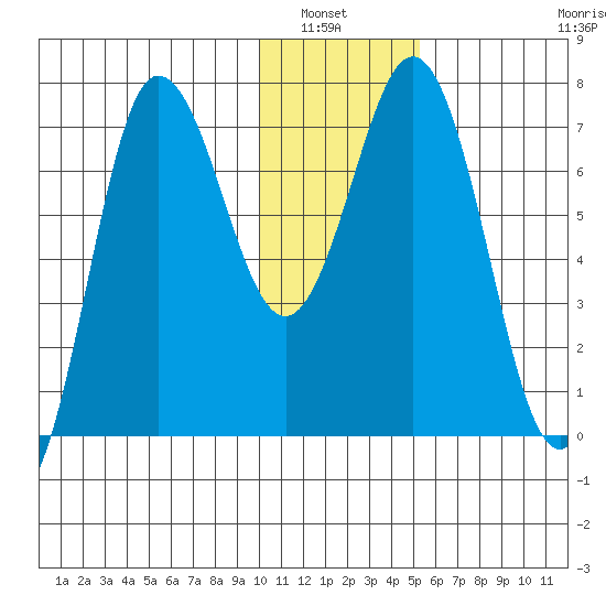 Chankliut Island tide chart for Wednesday, January 7, 2026
