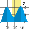 Chankliut Island tide chart for Wednesday, January 7, 2026