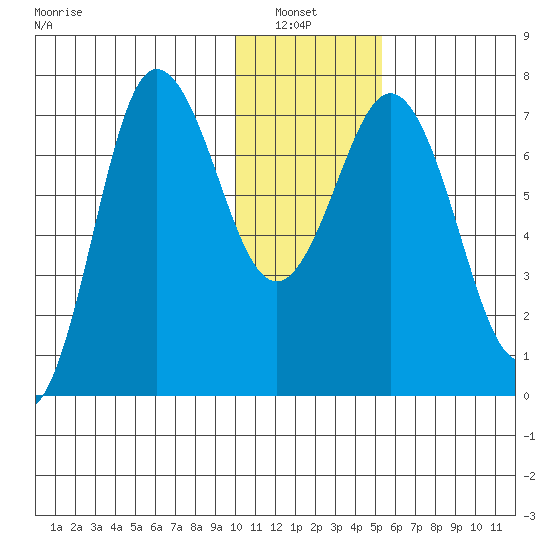 Chankliut Island tide chart for Thursday, January 8, 2026