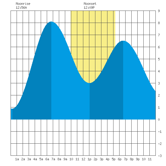 Chankliut Island tide chart for Friday, January 9, 2026
