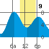 Chankliut Island tide chart for Friday, January 9, 2026