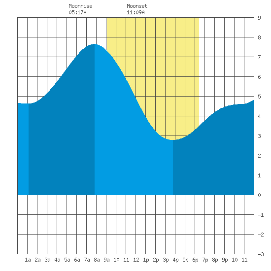 Chankliut Island tide chart for Tuesday, February 10, 2026