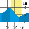 Chankliut Island tide chart for Tuesday, February 10, 2026