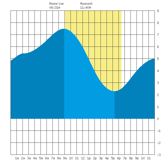 Chankliut Island tide chart for Wednesday, February 11, 2026
