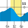 Chankliut Island tide chart for Wednesday, February 11, 2026