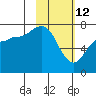 Chankliut Island tide chart for Thursday, February 12, 2026