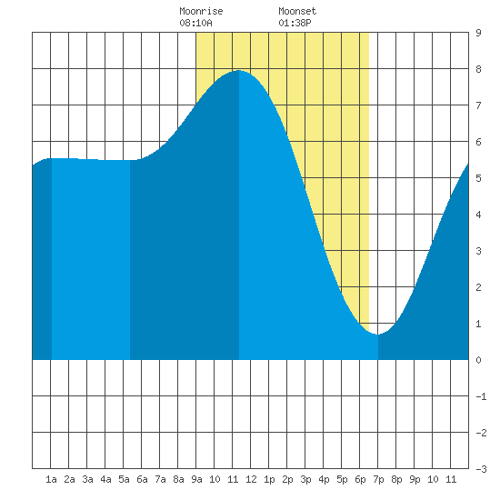 Chankliut Island tide chart for Friday, February 13, 2026