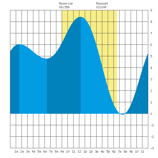 Chankliut Island tide chart for Saturday, February 14, 2026