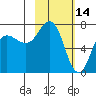 Chankliut Island tide chart for Saturday, February 14, 2026