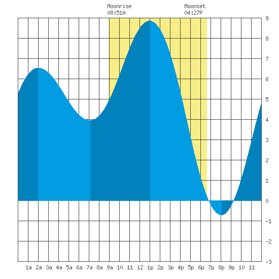 Chankliut Island tide chart for Sunday, February 15, 2026
