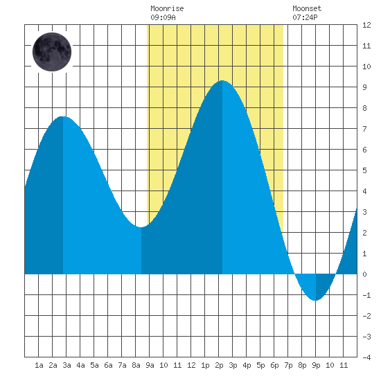 Chankliut Island tide chart for Tuesday, February 17, 2026