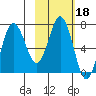 Chankliut Island tide chart for Wednesday, February 18, 2026