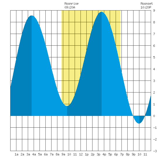 Chankliut Island tide chart for Thursday, February 19, 2026