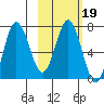 Chankliut Island tide chart for Thursday, February 19, 2026