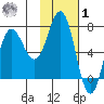 Chankliut Island tide chart for Sunday, February 1, 2026