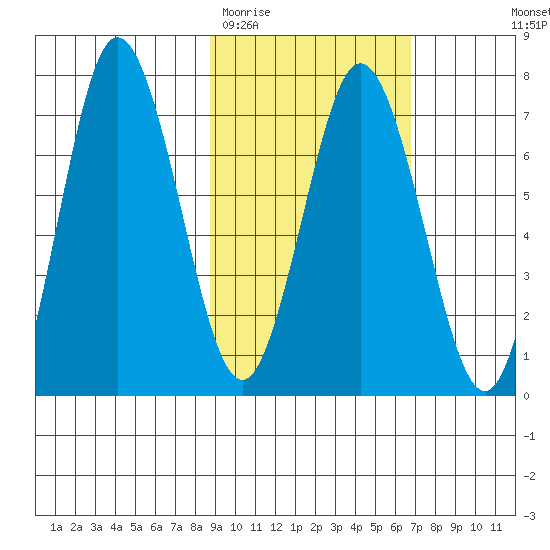 Chankliut Island tide chart for Friday, February 20, 2026