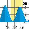Chankliut Island tide chart for Friday, February 20, 2026