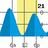 Chankliut Island tide chart for Saturday, February 21, 2026