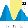 Chankliut Island tide chart for Sunday, February 22, 2026