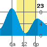 Chankliut Island tide chart for Monday, February 23, 2026