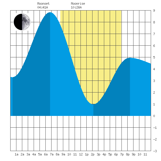 Chankliut Island tide chart for Tuesday, February 24, 2026