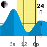 Chankliut Island tide chart for Tuesday, February 24, 2026