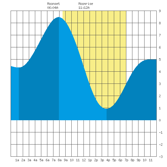 Chankliut Island tide chart for Wednesday, February 25, 2026