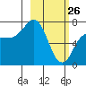 Chankliut Island tide chart for Thursday, February 26, 2026