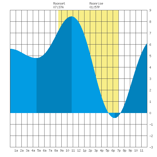 Chankliut Island tide chart for Friday, February 27, 2026