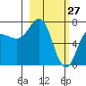 Chankliut Island tide chart for Friday, February 27, 2026