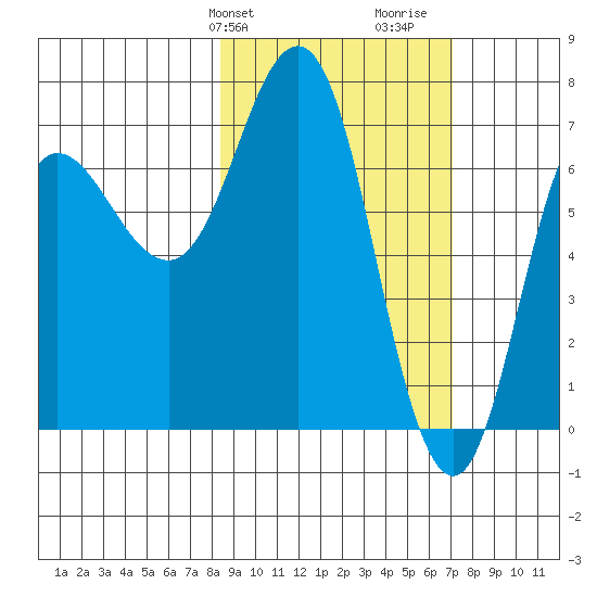 Chankliut Island tide chart for Saturday, February 28, 2026