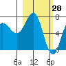 Chankliut Island tide chart for Saturday, February 28, 2026