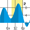 Chankliut Island tide chart for Monday, February 2, 2026